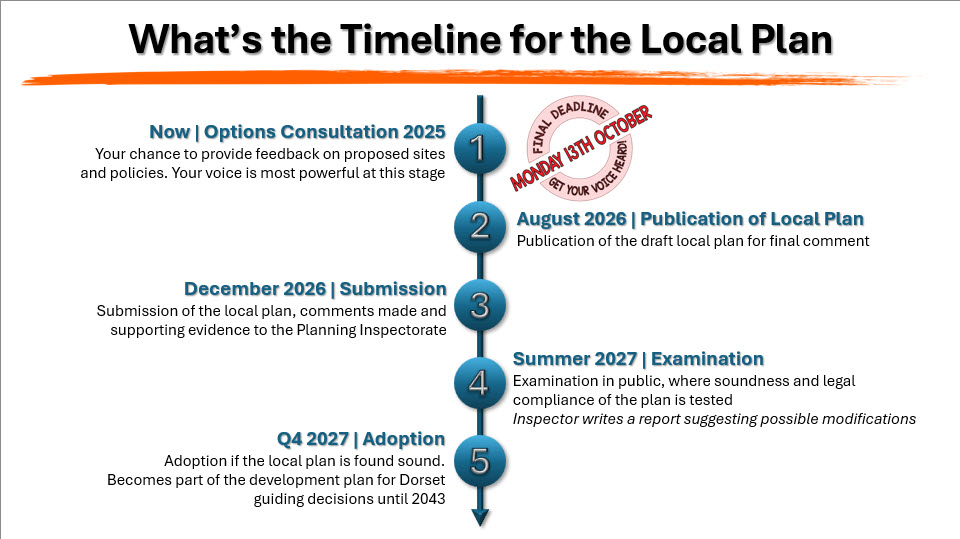 Slide 3: What’s the Timeline for the Local Plan?
